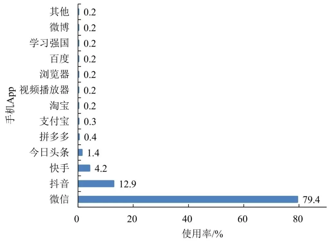 图1　农业主要决策者智能手机上常用的App分布