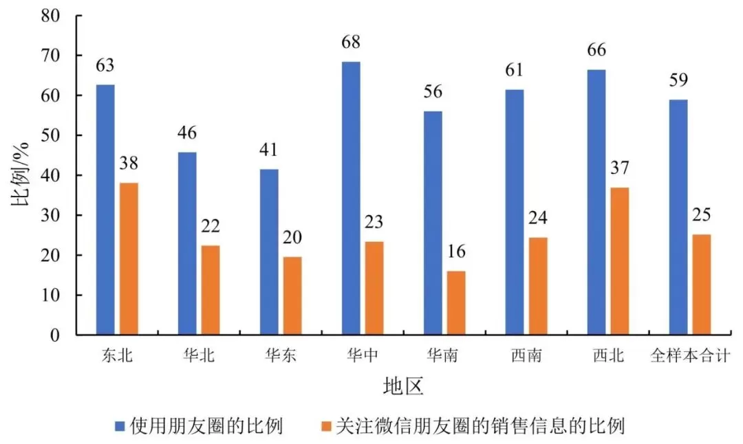 图3　各区域使用微信的农业主要决策者中使用朋友圈和关注朋友圈中销售信息的比例
