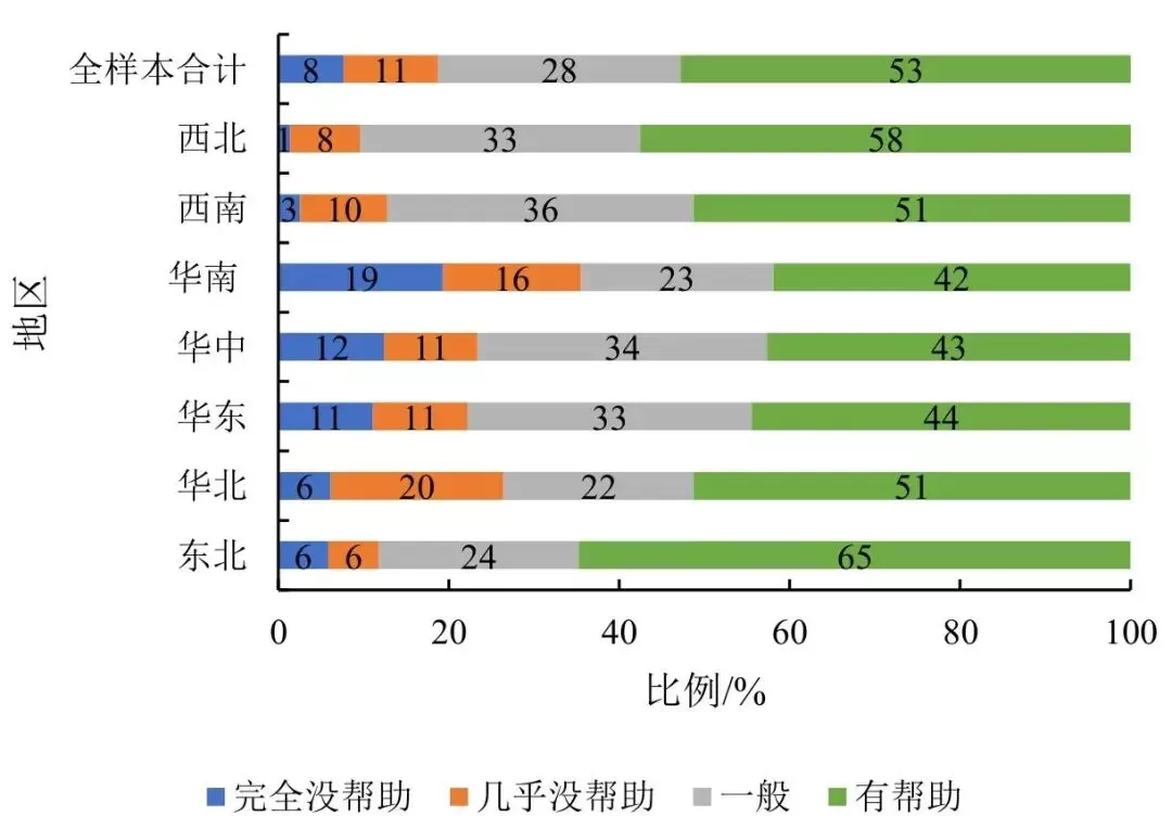 图4　各区域农业主要决策者对“用手机查看农业信息对农业生产是否有帮助”的看法