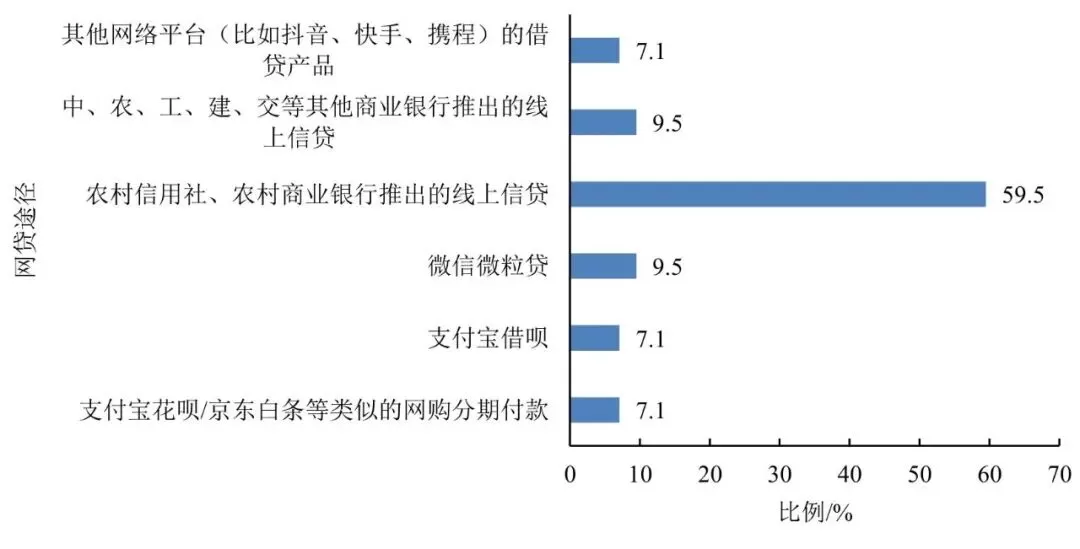 图5　不同网贷渠道占所有网贷批次的比例