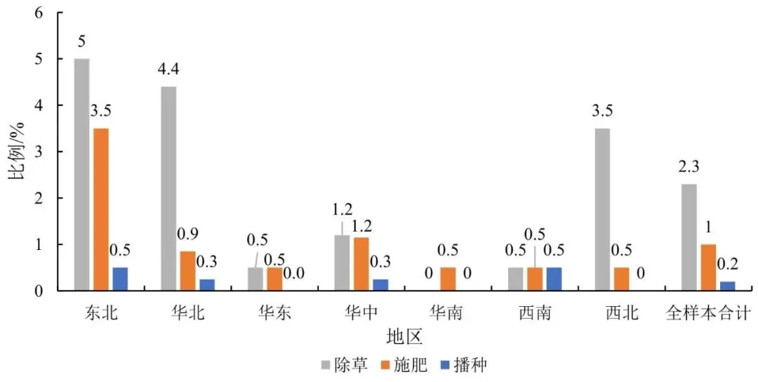 图7　各区域2023年使用无人机进行除草、施肥和播种作业的农户比例