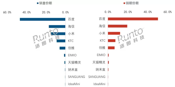 2026年8月 中国移动智慧屏线上市场品牌销售份额